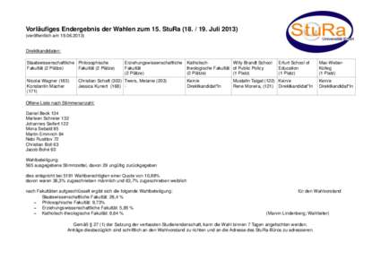 Vorläufiges Endergebnis der Wahlen zum 15. StuRa[removed]Juli[removed]veröffentlich am[removed]Direktkandidaten: Staatswissenschaftliche Philosophische Fakultät (2 Plätze)