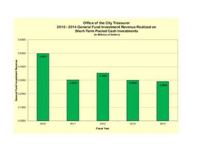 Office of the City TreasurerGeneral Fund Investment Revenue Realized on Short-Term Pooled Cash Investments (In Millions of Dollars