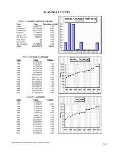 ALAMOSA COUNTY TOTAL TAXABLE FOR 2010 IN $MILLIONS TOTAL TAXABLE ASSESSED FOR 2010 Class