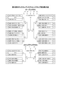 第10回ヨネックスレディスチャレンジカップ奈良県大会 オープンクラス 　1R　　SF　　　F　　 SF　　1R 1A 山口・門地（ﾙｰｾﾝﾄ・TGｋ） B