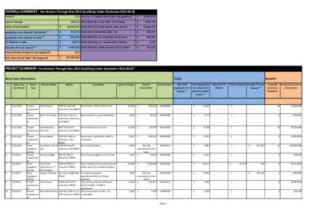 OVERALL SUMMARY - Fee Waivers Through May 2014 Qualifying Under Resolution[removed]Projects 116 Proj. Inc. in Taxable Retail Sales (by Applicant)  Square Footage