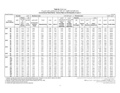 Table No. (1) ‫جدول رقم‬ /1 ‫ أسعار الفائدة على الودائع والقروض بالدينار البحريني‬- ‫مصارف قطاع التجزئة التقليدية‬ Conventional Ret