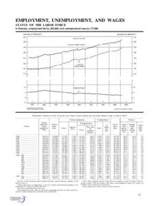 EMPLOYMENT, UNEMPLOYMENT, AND WAGES STATUS OF THE LABOR FORCE In February, employment fell by 252,000, and unemployment rose by 177,000. [Thousands of persons 16 years of age and over, except as noted; monthly data seaso