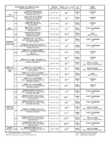 測定場所（福島第一原子力発電所からの距離） Reading Post(length from NPP) 測定日時 Monitoring Time