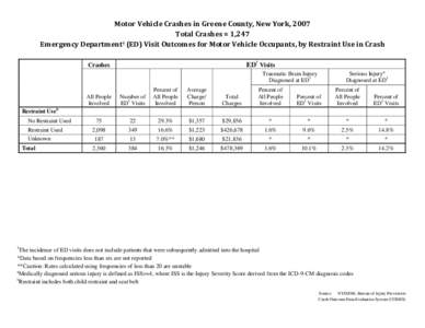 Motor Vehicle Traffic Injuries - Greene County, New York