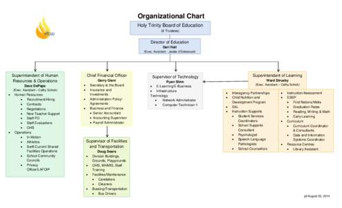 Organizational Chart Holy Trinity Board of Education (8 Trustees) Director of Education Geri Hall