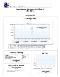 Service Level Agreement Dashboard May 2012 Availability Exchange 2010