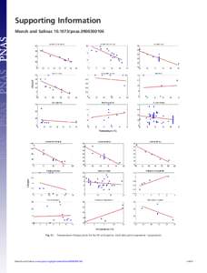 Supporting Information Munch and SalinaspnasFig. S1.  Temperature-lifespan plots for the 67 wild species. Each data point represents 1 population.