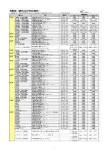 西濃運輸　営業所止めが可能な営業所 ※輸送距離により、商品の到着時間が異なりますので該当営業所にご確認をお願いします。 営業所名 北海道  青森県