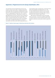 Appendix C: Regional and Income Group Classification, 2012  Appendix C: Regional and Income Group Classification, 2012 The chart below shows the spread of the minimum and maximum values for each of the 14 variables of th