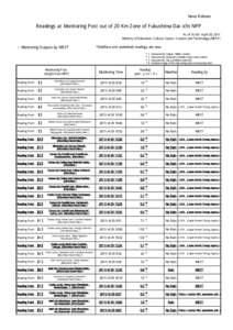 News Release  Readings at Monitoring Post out of 20 Km Zone of Fukushima Dai-ichi NPP As of 16：00 April 29, 2011 Ministry of Education, Culture, Sports, Science and Technology (MEXT)