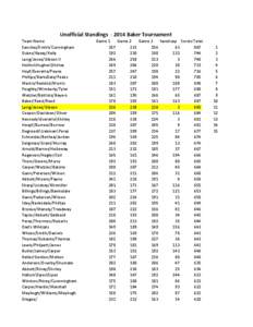 Unofficial Standings[removed]Baker Tournament Team Name Sanchez/Smith/Cunningham Dukes/Kasey/Kelly Long/Jones/Gibson II Hollins\Hughes\Shirley