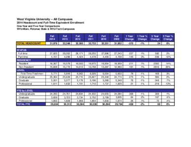 West Virginia University -- All Campuses 2014 Headcount and Full-Time Equivalent Enrollment One-Year and Five-Year Comparisons WVU-Main, Potomac State & WVU-Tech Campuses  TOTAL HEADCOUNT