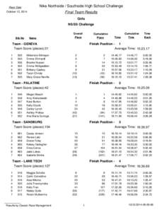 Nike Northside / Southside High School Challenge  Race Date Final Team Results