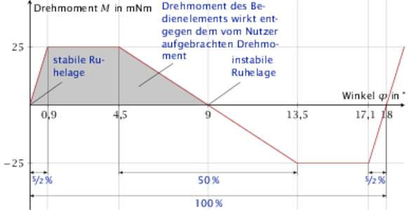 Drehmoment M in mNm Drehmoment des Bedienelements wirkt entgegen dem vom Nutzer aufgebrachten Drehmo25 ment stabile Ruinstabile helage