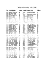 World Series ResultsYear Winning team  League