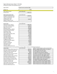 Agency Revenue Source Report - FY15 Data As Required by HB 831, 2015 Legislative Session Agency Name Copiah-Lincoln Community College