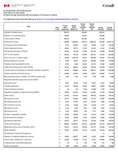 Income Statistics[removed]tax year) Final Table 4 for Nova Scotia All returns by age and gender (All money figures in thousands of dollars) For explanatory notes about this table, go to: (www.cra- arc.gc.ca/gncy/stts/