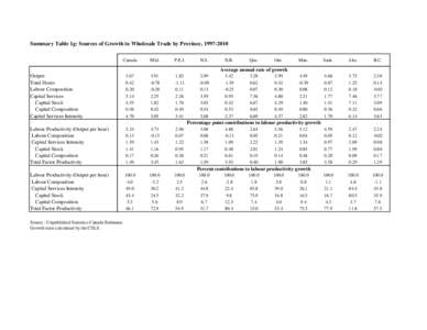 Summary Table 1g: Sources of Growth in Wholesale Trade by Province, [removed]Canada Nfld.  P.E.I.
