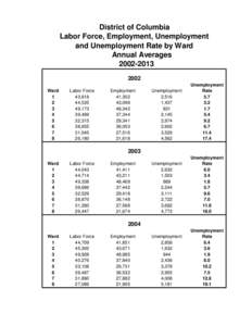District of Columbia Labor Force, Employment, Unemployment and Unemployment Rate by Ward Annual Averages[removed]