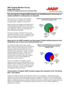 2007 Virginia Member Survey: Long-Term Care Summary of Findings Prepared by Anita Stowell-Ritter The vast majority of Virginia AARP members say strengthening the enforcement of quality standards in nursing homes is impor