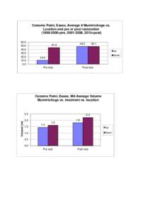 Conomo Point, Essex, Average # Mummichogs vs. Location and pre or post restoration=pre, , 2013=post