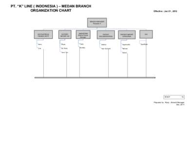 PT. “K” LINE ( INDONESIA ) – MEDAN BRANCH ORGANIZATION CHART Effective : Jan 01 , 2012  BRANCH MANAGER