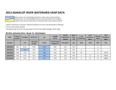 2013 ASHUELOT RIVER WATERSHED VRAP DATA Measurements not meeting New Hampshire surface water quality standards Measurements not meeting NHDES quality assurance/quality control standards Turbidity measurements potentially