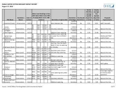 PUBLIC WATER SYSTEM DROUGHT IMPACT REPORT August 17, 2012 PWS Name 1 Anselmo (Custer) Ansley