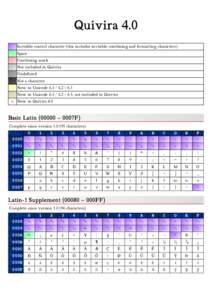 Invisible control character (this includes invisible combining and formatting characters) Space Combining mark Not included in Quivira Undefined Not a character