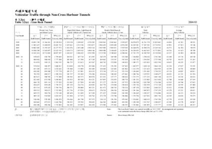 非過海隧道交通 Vehicular Traffic through Non-Cross Harbour Tunnels : 獅子山隧道 表 3.2(a) Table 3.2(a) : Lion Rock Tunnel 私家車、的士及電單車