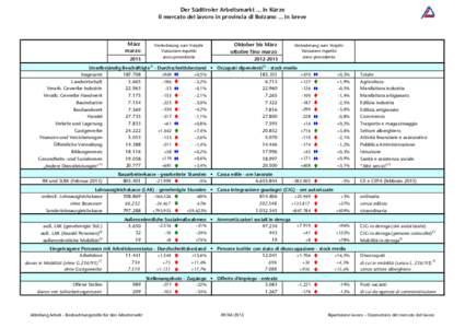 Der Südtiroler Arbeitsmarkt ... in Kürze Il mercato del lavoro in provincia di Bolzano ... in breve März marzo