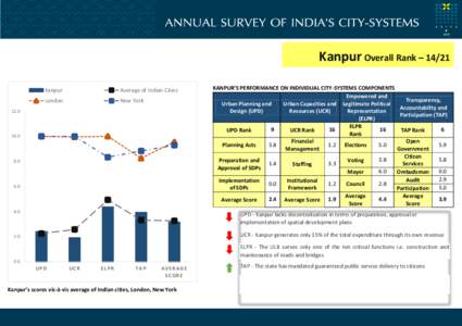 Kanpur Overall Rank – 14/21 Kanpur Average of Indian Cities  London