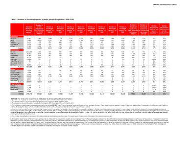 IUCN Red List version[removed]: Table 1  Table 1: Numbers of threatened species by major groups of organisms (1996–2010)