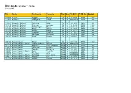 ÖSB Kaderspieler/innen  Stand 2016 PNr  Kader