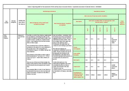 Annex 2. Reporting table for the assessment of CSRs and key macro-structural reforms – Quantative assessment of selected reforms – DENMARK  Methodological elements Quantitative elements