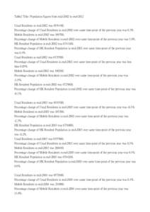 Table2 Title: Population figures from mid-2002 to end-2012 Usual Residents in mid-2002 was[removed]Percentage change of Usual Residents in mid-2002 over same time-point of the previous year was 0.3%. Mobile Residents in