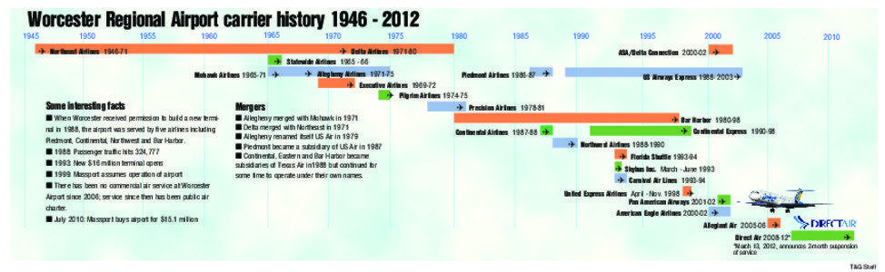 Worcester Regional Airport carrier history[removed]1945