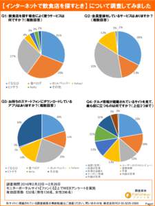 【インターネットで飲食店を探すとき】 について調査してみました Ｑ２：会員登録をしているサービスはありますか？ （複数回答） Ｑ１：飲食店を探す場合によ