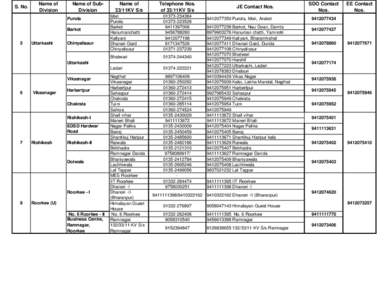 S. No.  Name of Division  Name of SubDivision