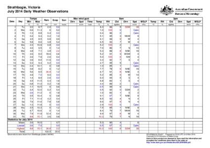 Strathbogie, Victoria July 2014 Daily Weather Observations Date Day
