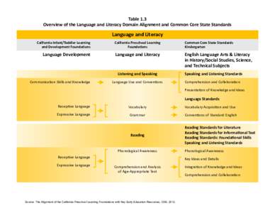 Table 1.3  Overview of the Language and Literacy Domain Alignment and Common Core State Standards Language and Literacy