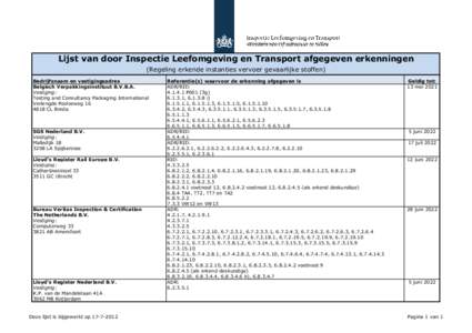 Lijst van door Inspectie Leefomgeving en Transport afgegeven erkenningen (Regeling erkende instanties vervoer gevaarlijke stoffen) Bedrijfsnaam en vestigingsadres Belgisch Verpakkingsinstituut B.V.B.A. Vestiging: Testing