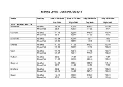 Staffing Levels – June and July 2014 Wards June % Fill Rate  June % Fill Rate