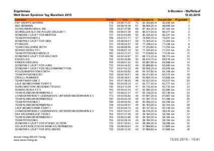 Ergebnisse Welt Down Syndrom Tag Marathon 2015 Lastname P&P GRUPPE BAYERN RSC-BOMANN SG NEUNKIRCHEN A. BR.