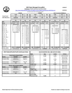 2015 State Managed Groundfish  Updated: Preliminary Pacific Cod Harvest by Fishery Week http://www.adfg.alaska.gov/index.cfm?adfg=CommercialByAreaKodiak.groundfish#harvest