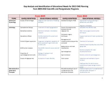 Gap Analysis and Identification of Educational Needs for 2012 CME Planning from[removed]Scientific and Postgraduate Programs TOPIC  From 2009