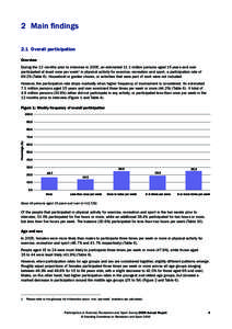 2	 Main findings 2.1	 Overall participation Overview During the 12 months prior to interview in 2005, an estimated 11.1 million persons aged 15 years and over participated at least once per week1 in physical activity for