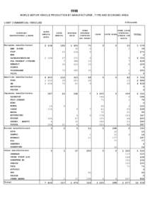 1998 WORLD MOTOR VEHICLE PRODUCTION BY MANUFACTURER , TYPE AND ECONOMIC AREA in thousands LIGHT COMMERCIAL VEHICLES