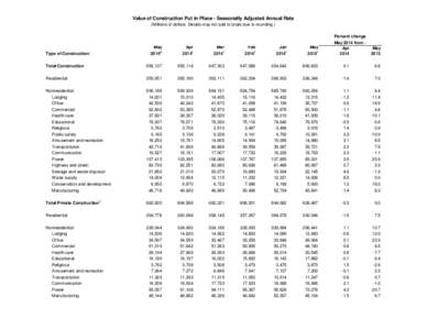 Value of Construction Put in Place - Seasonally Adjusted Annual Rate (Millions of dollars. Details may not add to totals due to rounding.) Percent change May 2014 from Apr 2014